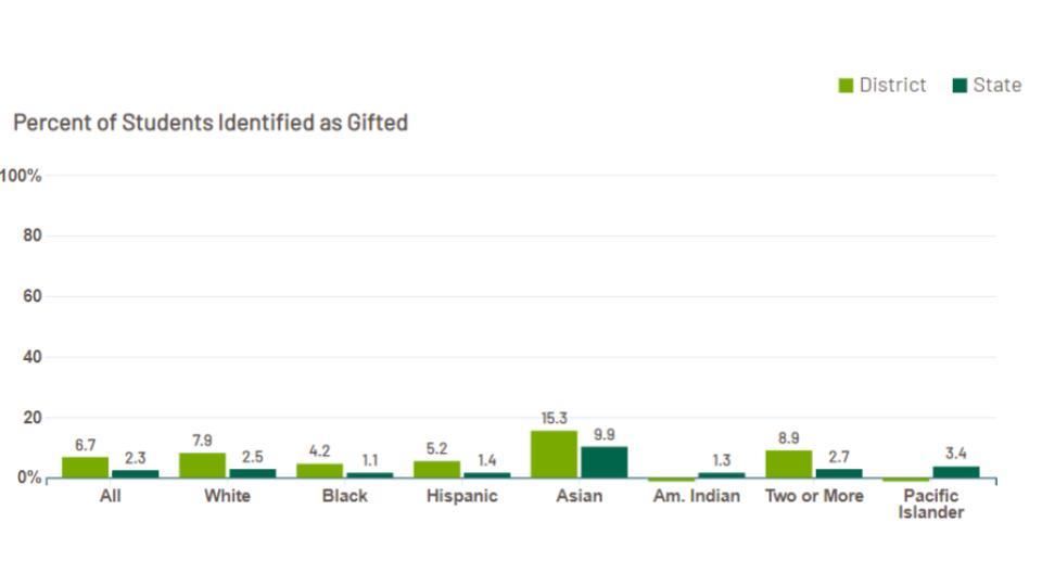 percent of students identified as gifted 